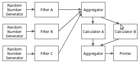 DAG data flow