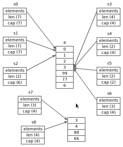 array and slice statuses